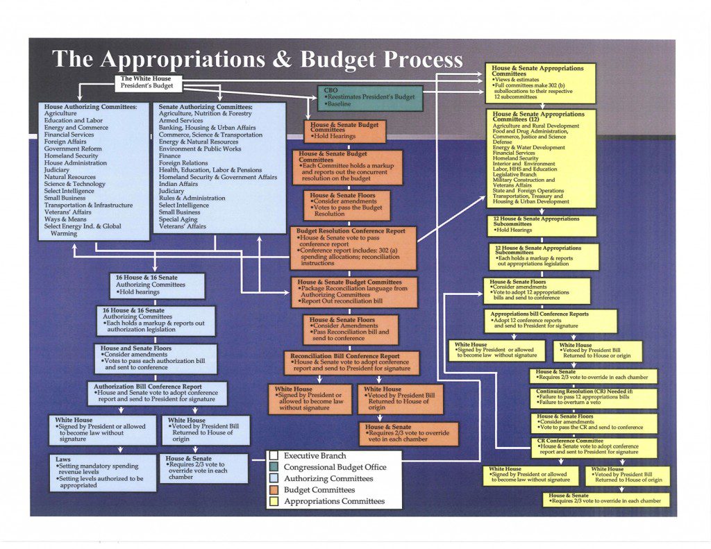 budget-appropriations-process-chart